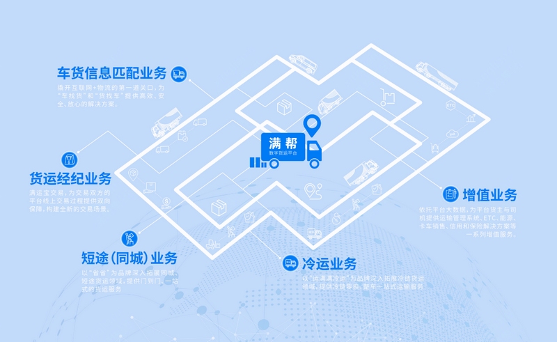 滿幫平臺的業務板塊。