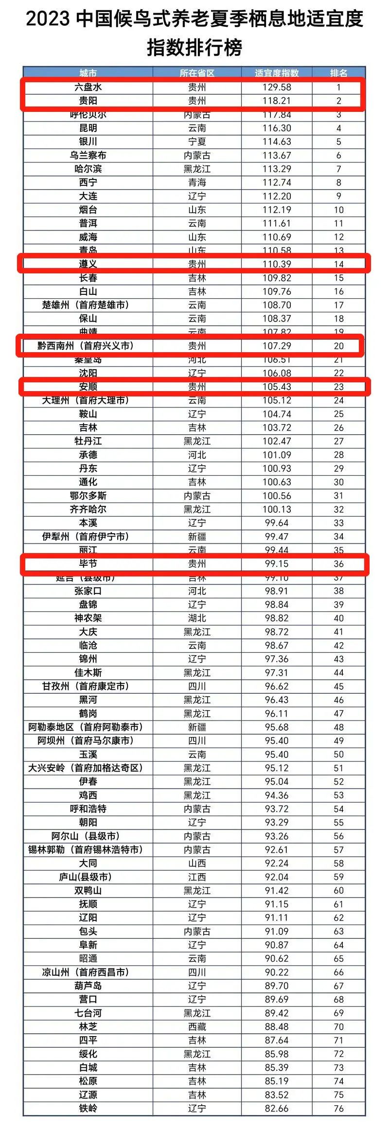 2023中國候鳥式養老夏季棲息地適宜度指數排行榜。