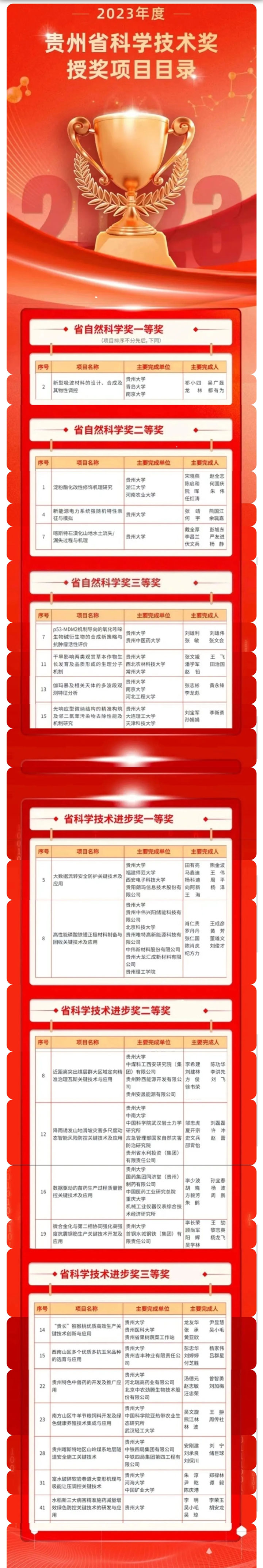 獲獎項目圖。貴州大學供圖