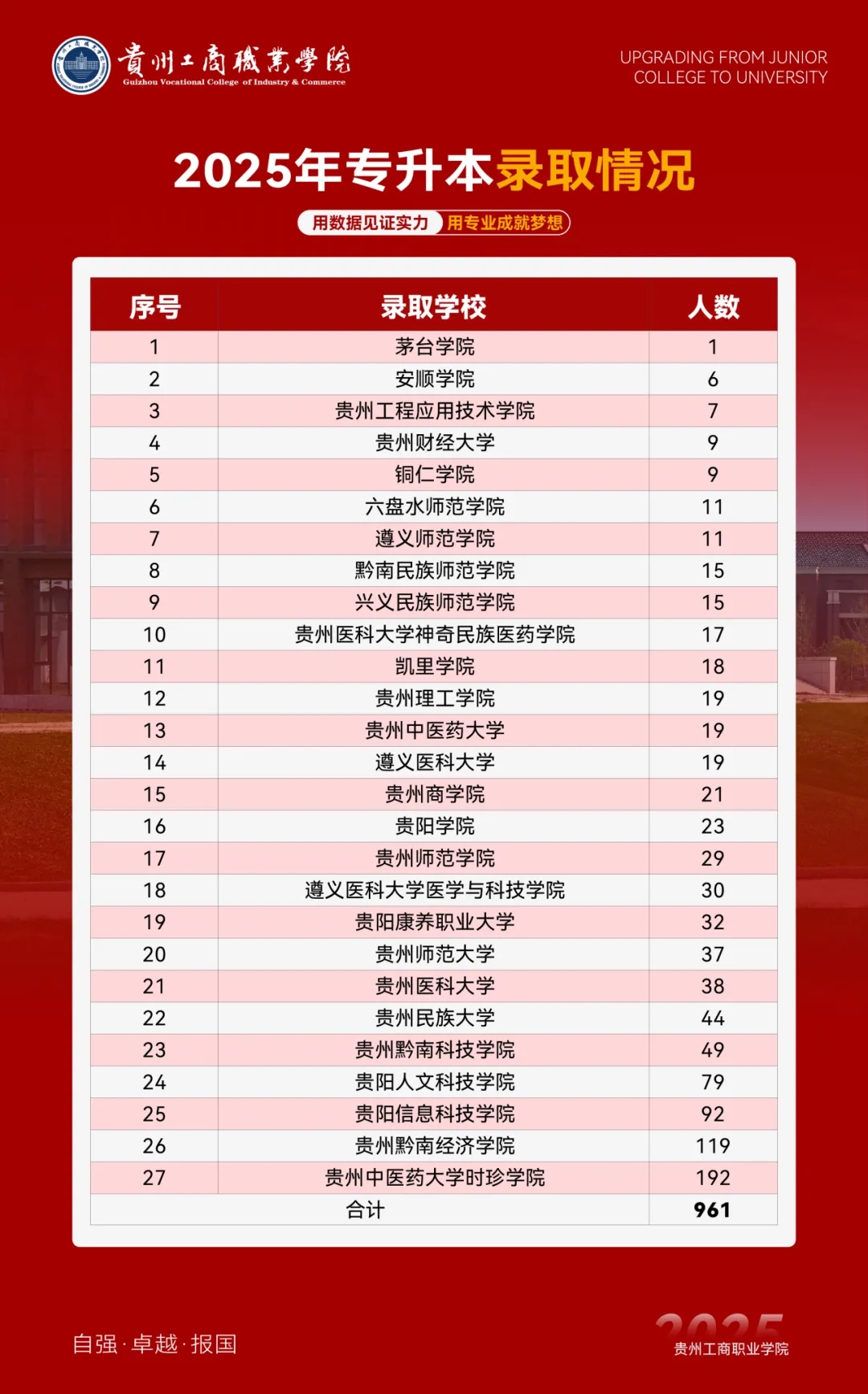 貴州工商職業學院“專升本”錄取人數創歷史新高。